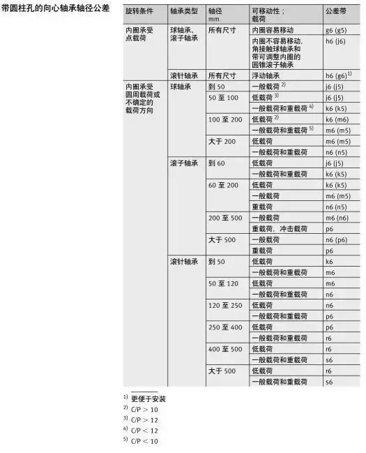 軸承與軸、軸承座的配合
